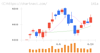 トライアルホールディングス(141A)の日足チャート