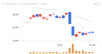 ベステラ(1433)の日足チャート