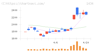 ＪＥＳＣＯホールディングス(1434)の日足チャート
