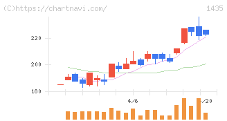ｒｏｂｏｔ　ｈｏｍｅ(1435)の日足チャート