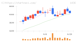 グリーンエナジー＆カンパニー(1436)の日足チャート
