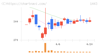 技研ホールディングス(1443)の日足チャート