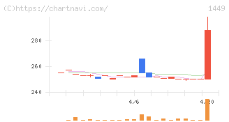 ＦＵＪＩジャパン(1449)の日足チャート
