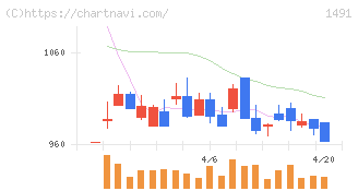 中外鉱業(1491)の日足チャート
