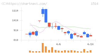 住石ホールディングス(1514)の日足チャート