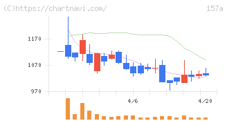 グリーンモンスター(157A)の日足チャート