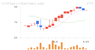 ＹＴＬ(1773)の日足チャート