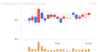 ｆａｎｔａｓｉｓｔａ(1783)の日足チャート