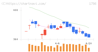 オリエンタル白石(1786)の日足チャート
