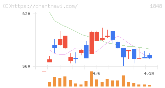富士ピー・エス(1848)の日足チャート