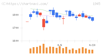 東京エネシス(1945)の日足チャート
