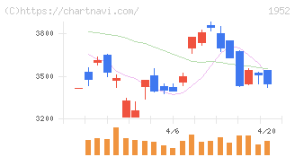 新日本空調(1952)の日足チャート