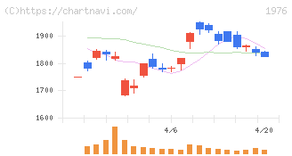 明星工業(1976)の日足チャート