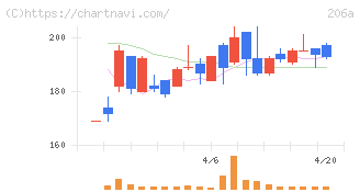 ＰＲＩＳＭ　ＢｉｏＬａｂ(206A)の日足チャート