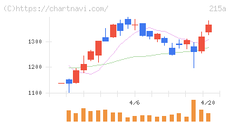タイミー(215A)の日足チャート
