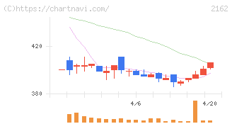 ｎｍｓホールディングス(2162)の日足チャート