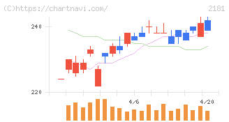 パーソルホールディングス(2181)の日足チャート