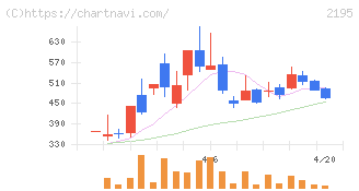 アミタホールディングス(2195)の日足チャート