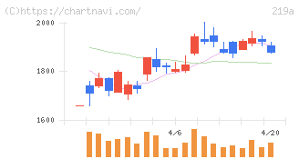 Ｈｅａｒｔｓｅｅｄ(219A)の日足チャート