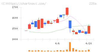 オプロ(228A)の日足チャート