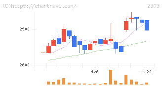 ドーン(2303)の日足チャート