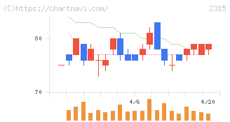 ＣＡＩＣＡ　ＤＩＧＩＴＡＬ(2315)の日足チャート