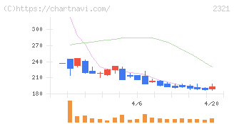 ソフトフロントホールディングス(2321)の日足チャート