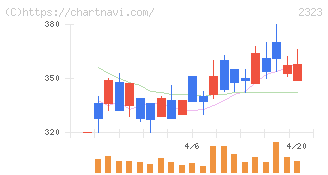 ｆｏｎｆｕｎ(2323)の日足チャート