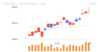 デジタルアーツ(2326)の日足チャート