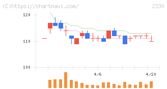 フォーサイド(2330)の日足チャート