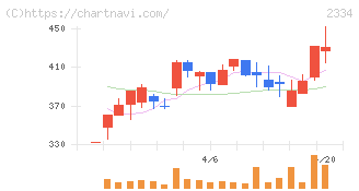 イオレ(2334)の日足チャート