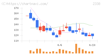 クオンタムソリューションズ(2338)の日足チャート