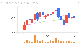 ＡＳＪ(2351)の日足チャート