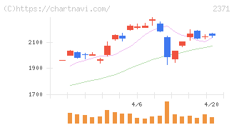 カカクコム(2371)の日足チャート