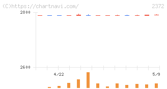 アイロムグループ(2372)の日足チャート