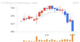 Ｓｈｉｎｗａ　Ｗｉｓｅ　Ｈｏｌｄｉｎｇｓ(2437)の日足チャート