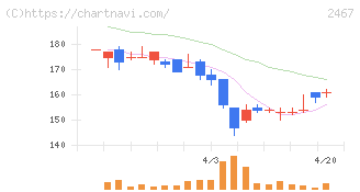 ＶＬＣセキュリティ(2467)の日足チャート