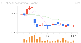 ジェイテック(2479)の日足チャート