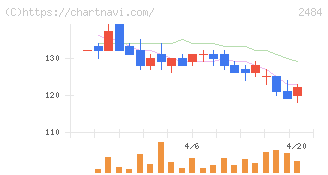 出前館(2484)の日足チャート