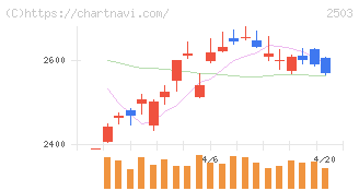キリンホールディングス(2503)の日足チャート