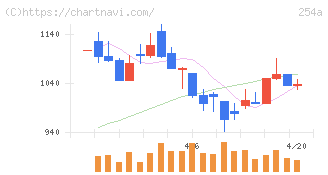 ＡＩフュージョンキャピタルグループ(254A)の日足チャート
