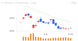 飛島ホールディングス(256A)の日足チャート
