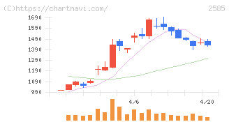 ライフドリンクカンパニー(2585)の日足チャート