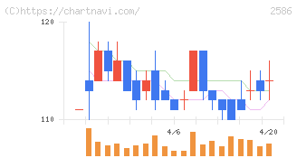 フルッタフルッタ(2586)の日足チャート