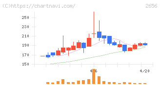 ベクターホールディングス(2656)の日足チャート