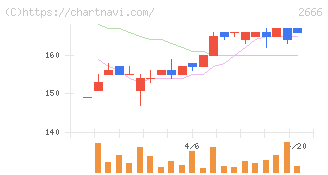 オートウェーブ(2666)の日足チャート