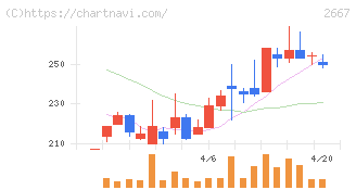 イメージ　ワン(2667)の日足チャート