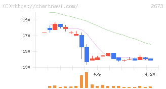 夢みつけ隊(2673)の日足チャート