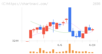 キャンドゥ(2698)の日足チャート