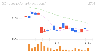久世(2708)の日足チャート